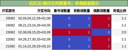 重号分析,奇偶分析