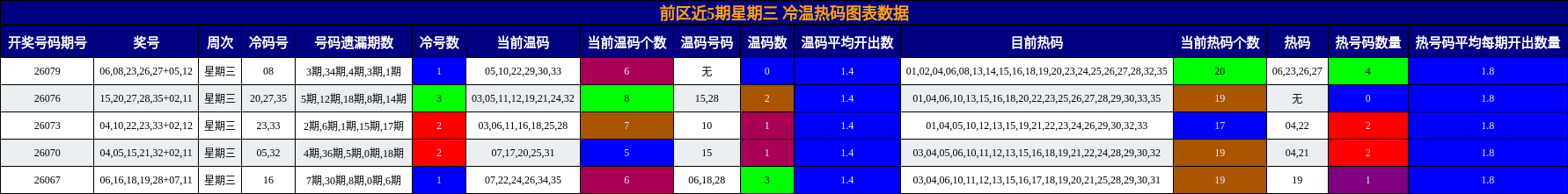 前区近5期星期三 冷温热码图表数据