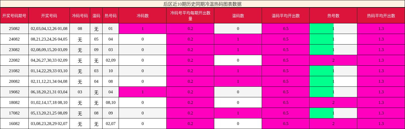 冷温热码分析