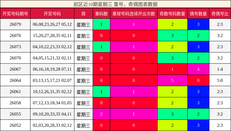 重号分析,奇偶分析