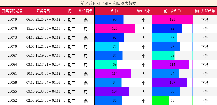 和值分析