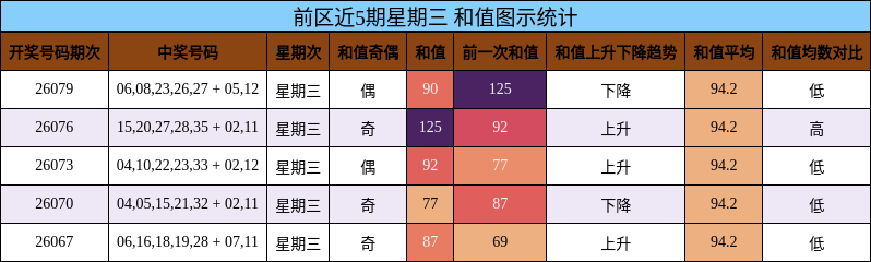 和值分析