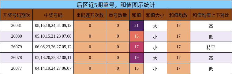 重号分析,和值分析