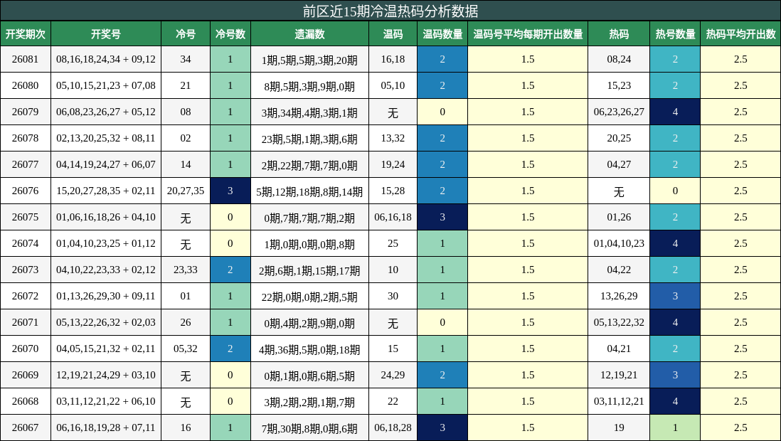 前区近15期冷温热码分析数据