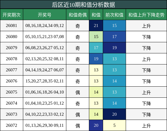 后区近10期和值分析数据