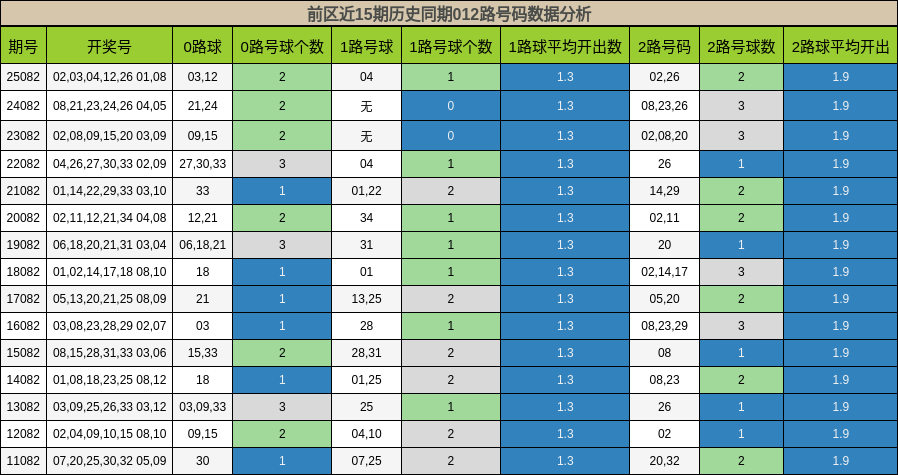 前区近15期历史同期012路号码数据分析