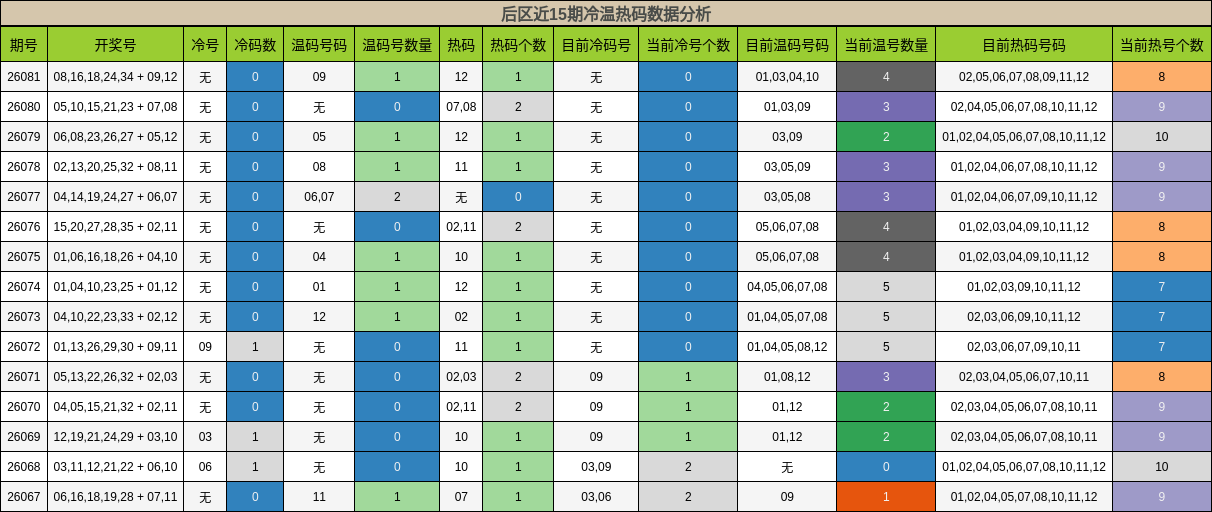 后区近15期冷温热码数据分析