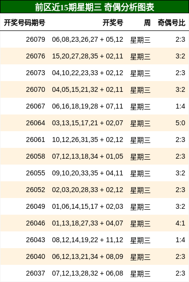 前区近15期星期三 奇偶分析图表