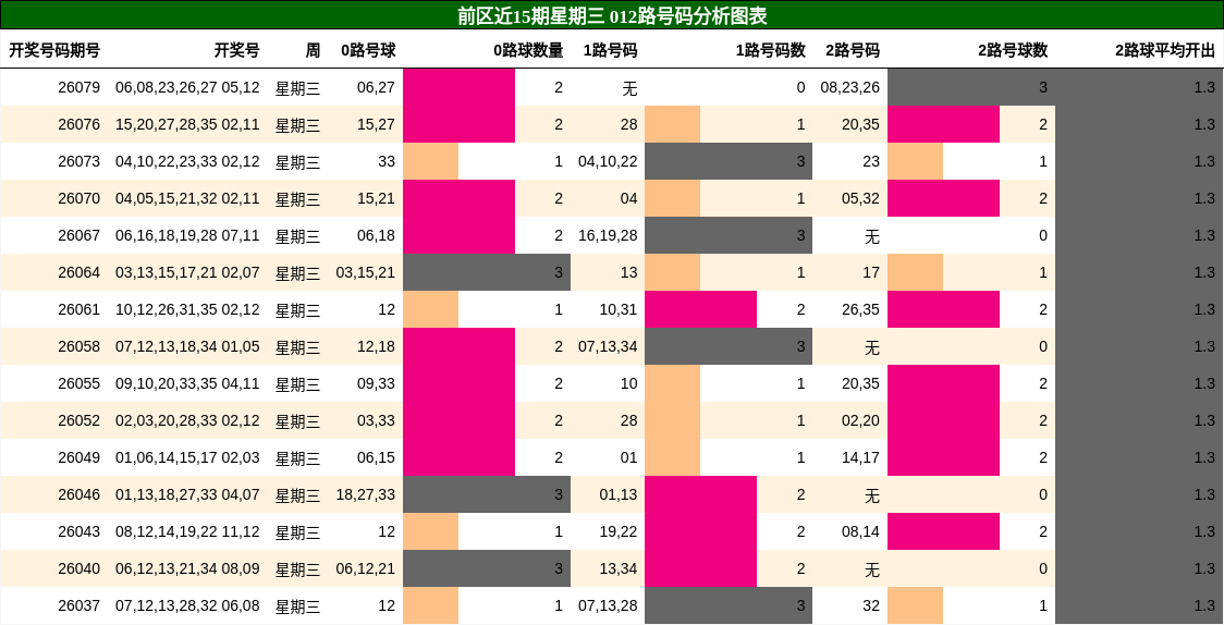 前区近15期星期三 012路号码分析图表