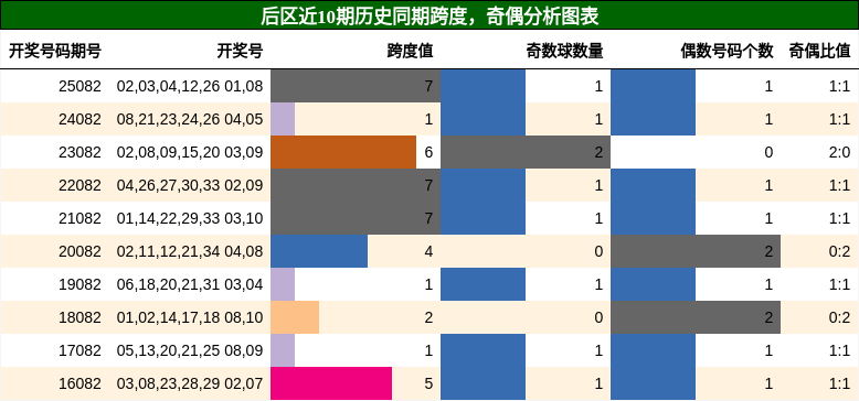 后区近10期历史同期跨度,奇偶分析图表
