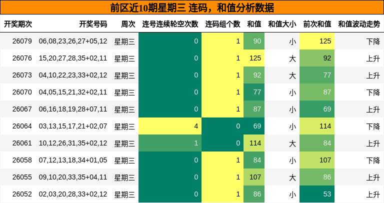 连码分析,和值分析