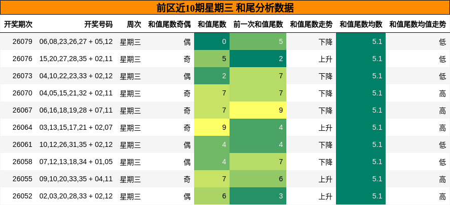 和尾分析