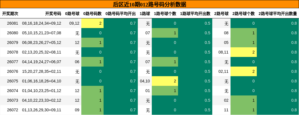 012路号码分析