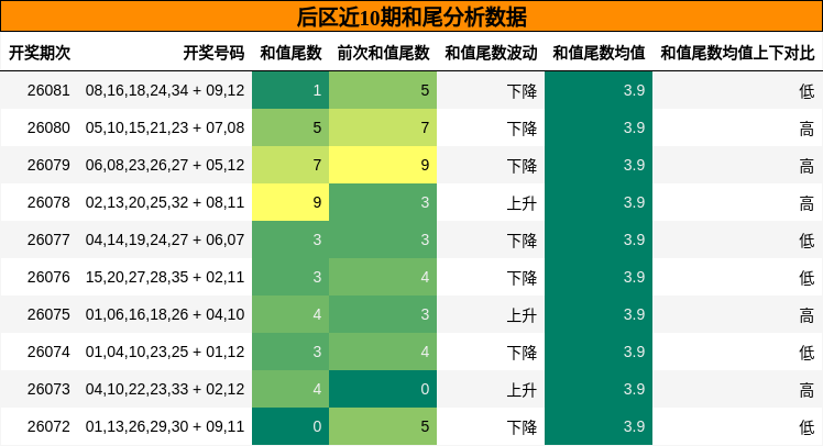 和尾分析