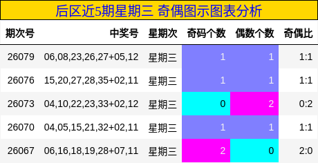 后区近5期星期三 奇偶图示图表分析