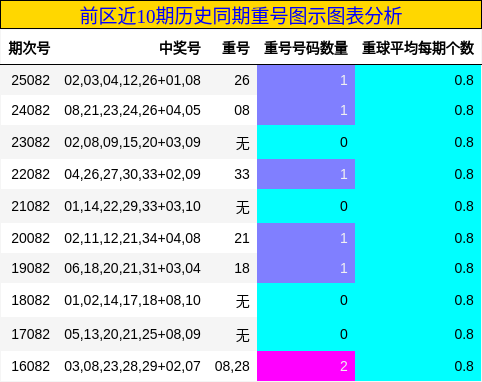 前区近10期历史同期重号图示图表分析