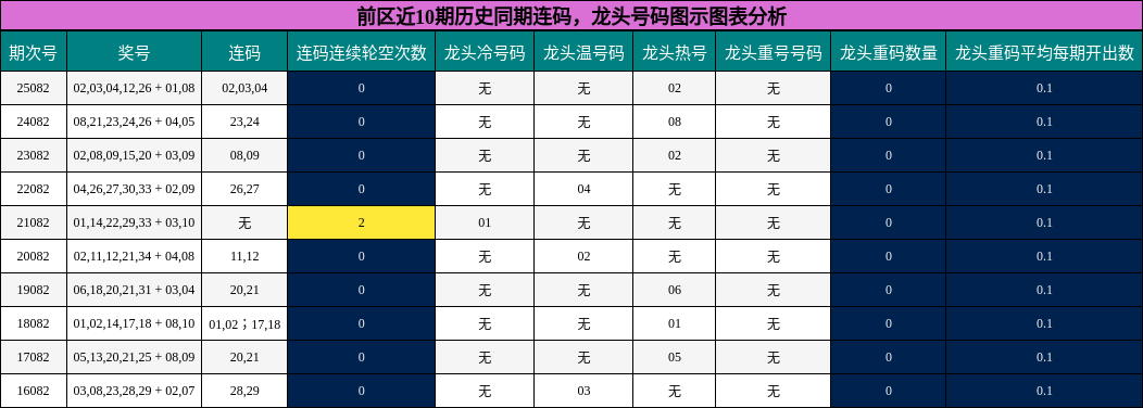 连码分析,龙头号码分析