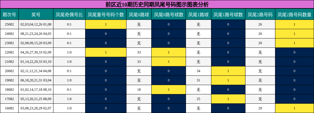 凤尾号码分析