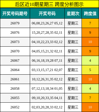 跨度分析