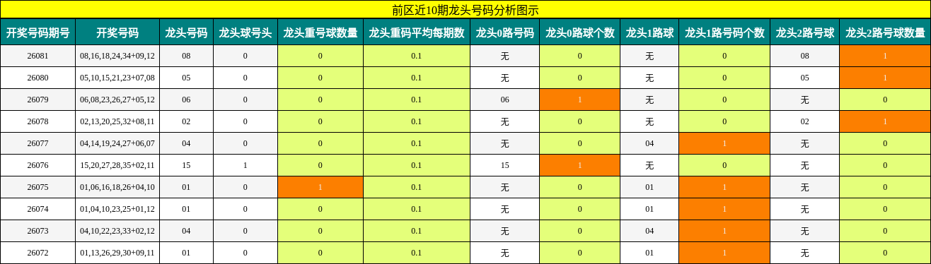 龙头号码分析