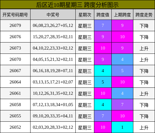 跨度分析
