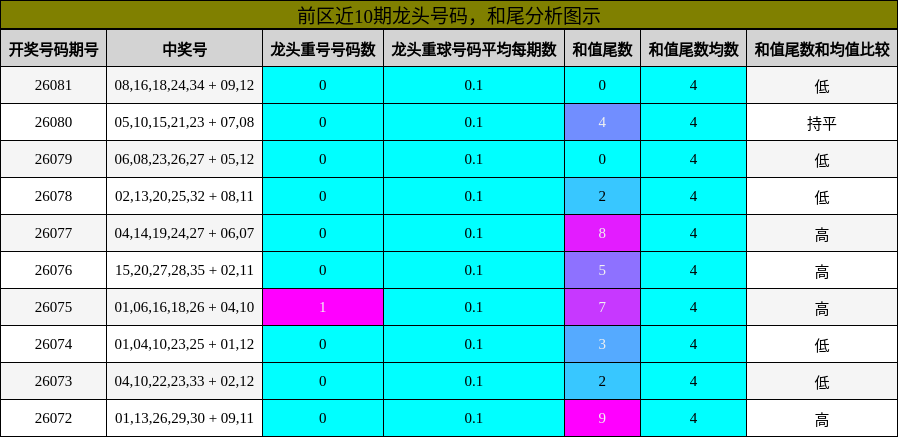 龙头号码分析,和尾分析