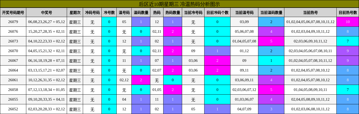冷温热码分析