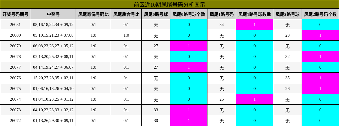 凤尾号码分析