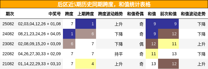 跨度分析,和值分析