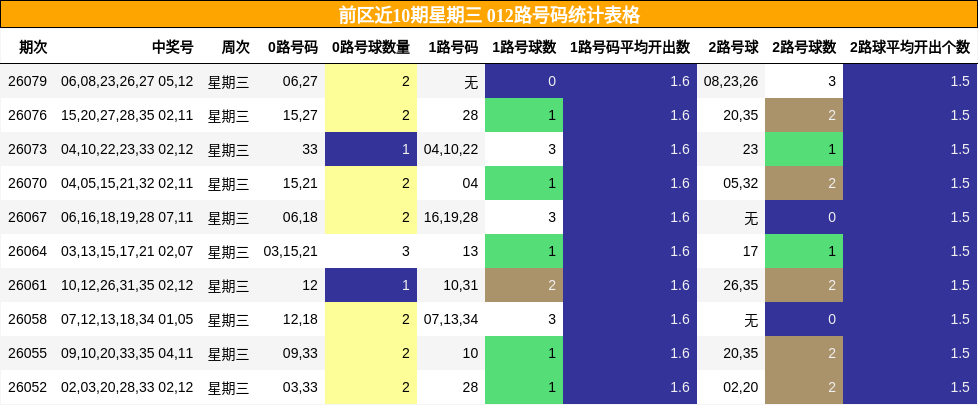 012路号码分析