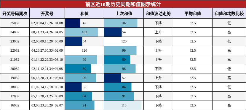 前区近10期历史同期和值图示统计