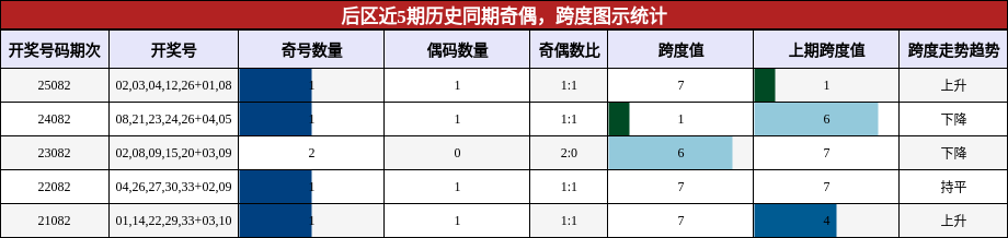 后区近5期历史同期奇偶,跨度图示统计