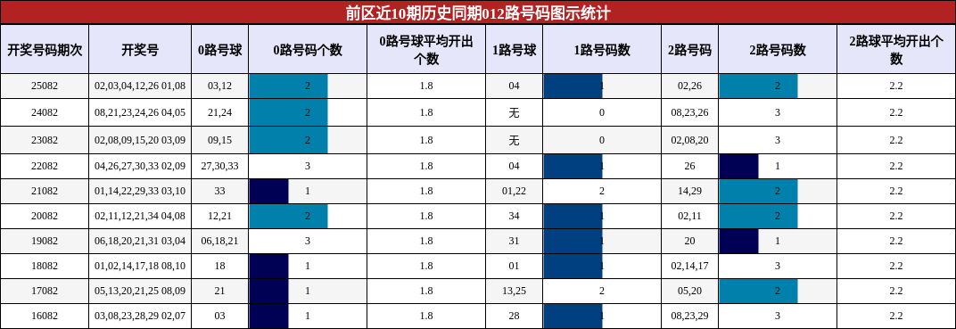前区近10期历史同期012路号码图示统计