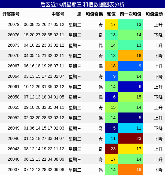 和值分析