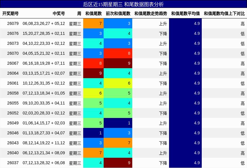 和尾分析