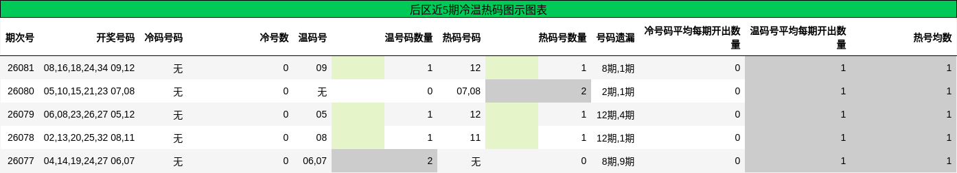 冷温热码分析