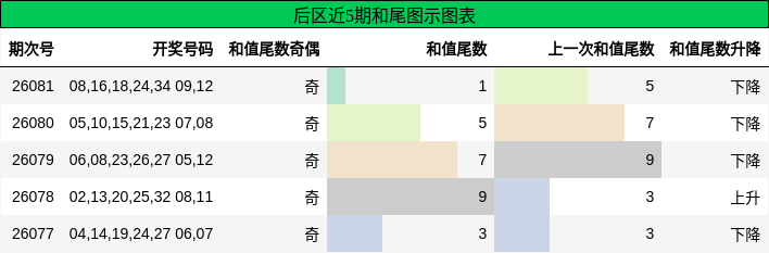 和尾分析