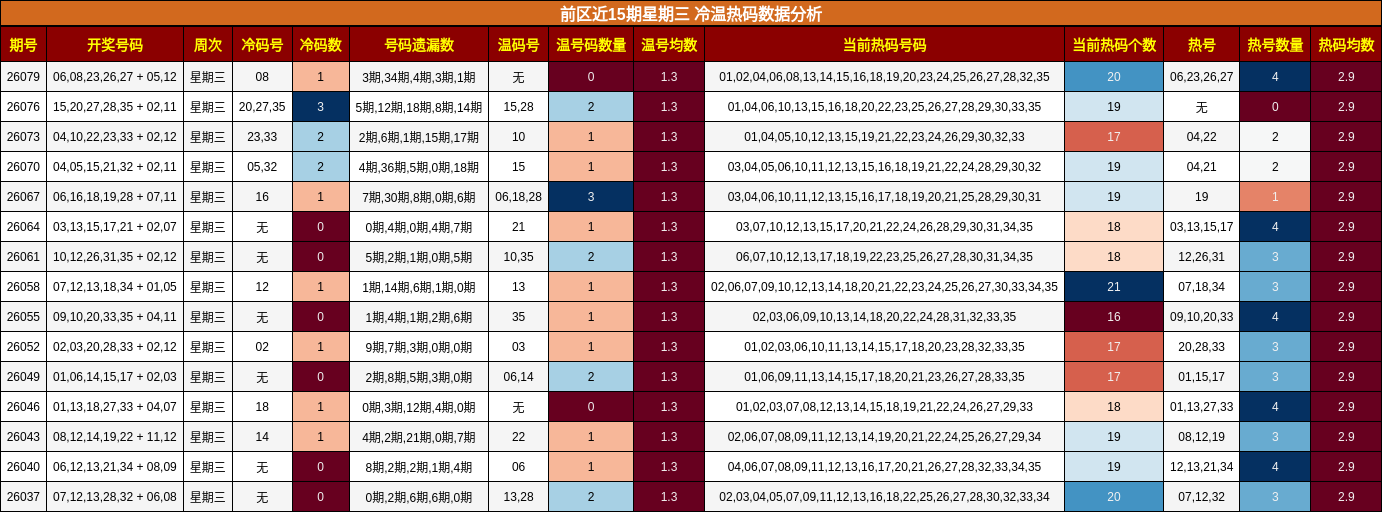 冷温热码分析