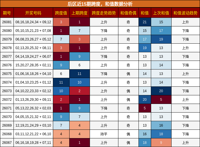 跨度分析,和值分析