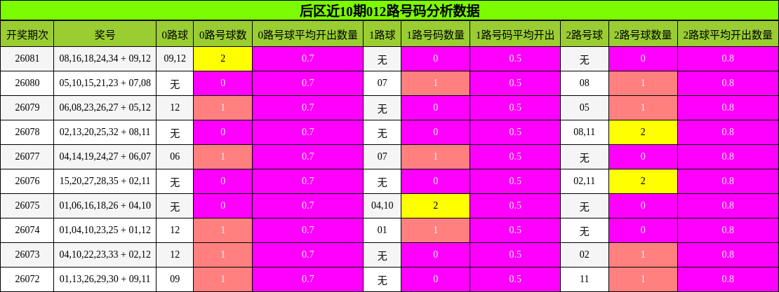 后区近10期012路号码分析数据