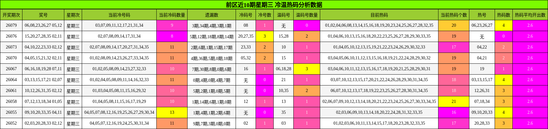 前区近10期星期三 冷温热码分析数据