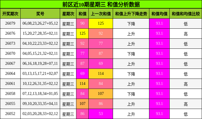 前区近10期星期三 和值分析数据