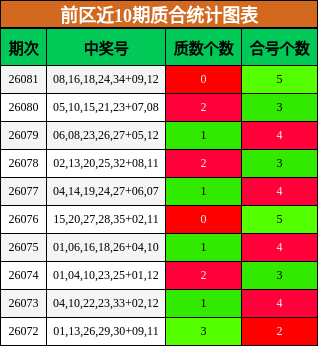 前区近10期质合统计图表