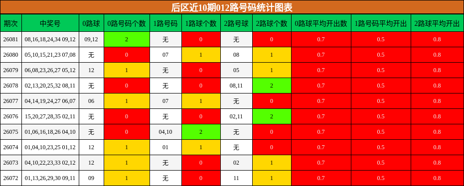 后区近10期012路号码统计图表