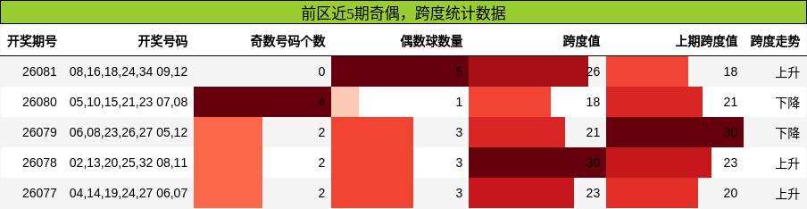 奇偶分析，跨度分析