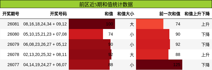 和值分析