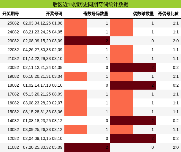 奇偶分析