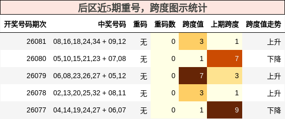 重号分析,跨度分析