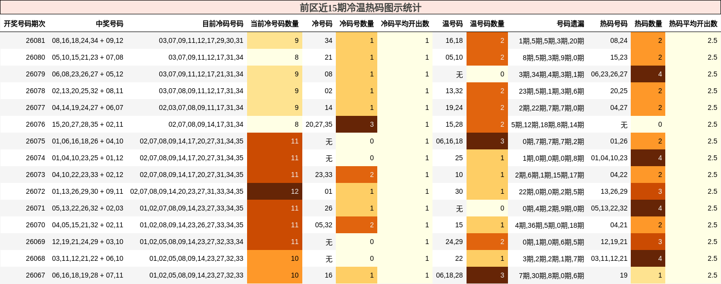 冷温热码分析
