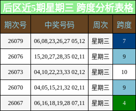 跨度分析